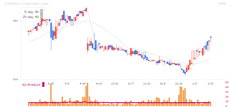 ＪＢイレブン(3066)の日足チャート