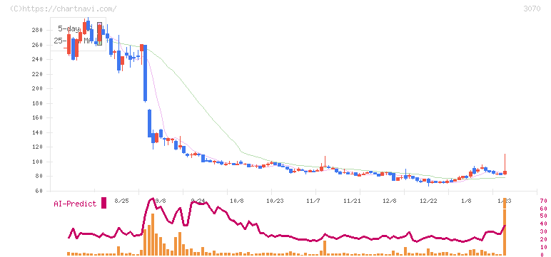ジェリービーンズグループ(3070)の日足チャート