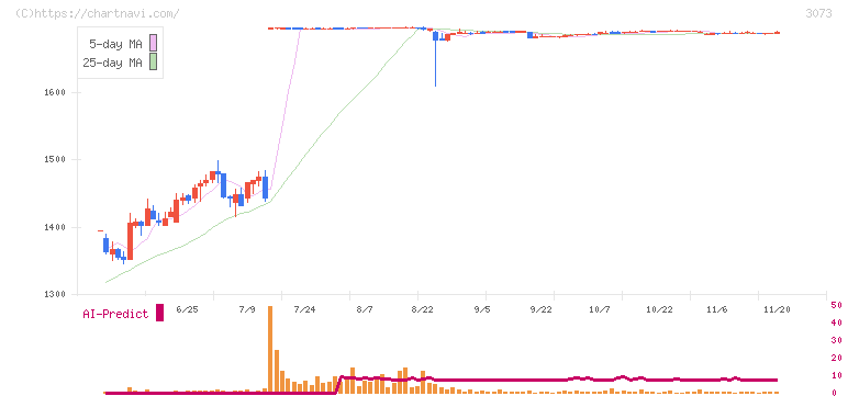 ＤＤグループ(3073)の日足チャート