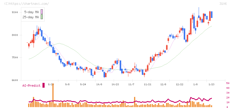 クラボウ(3106)の日足チャート