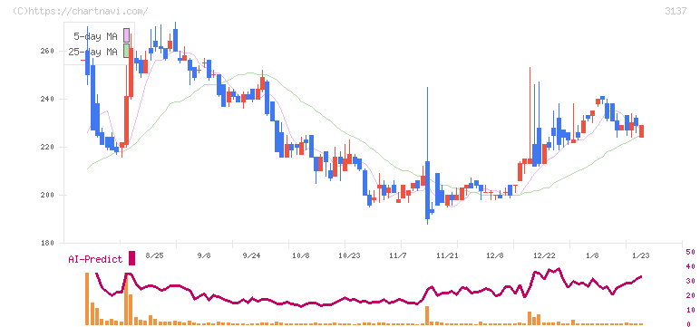 ファンデリー(3137)の日足チャート