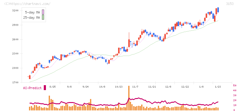 八洲電機(3153)の日足チャート