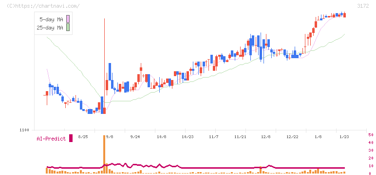 ティーライフ(3172)の日足チャート