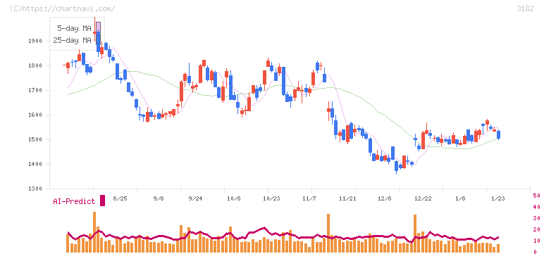 オイシックス・ラ・大地(3182)の日足チャート