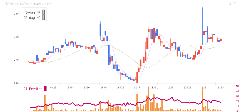 白鳩(3192)の日足チャート