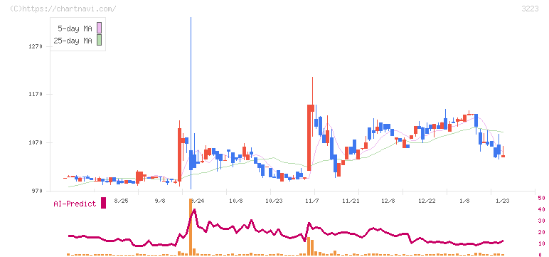 エスエルディー(3223)の日足チャート