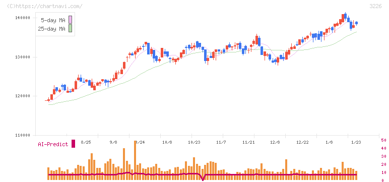 日本アコモデーションファンド投資法人(3226)の日足チャート
