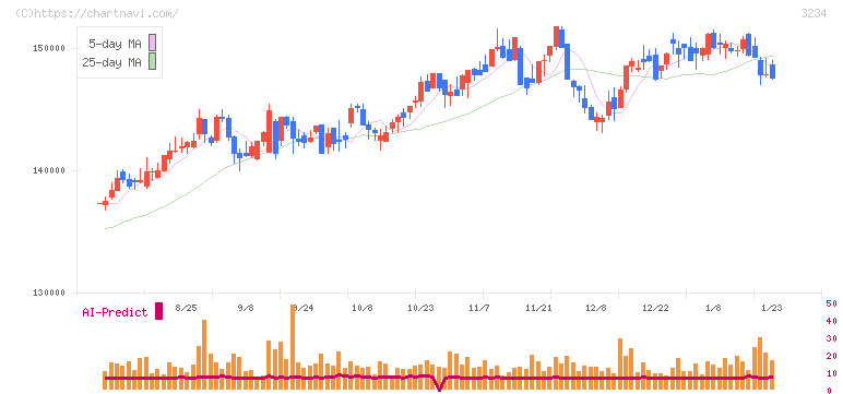 森ヒルズリート投資法人(3234)の日足チャート