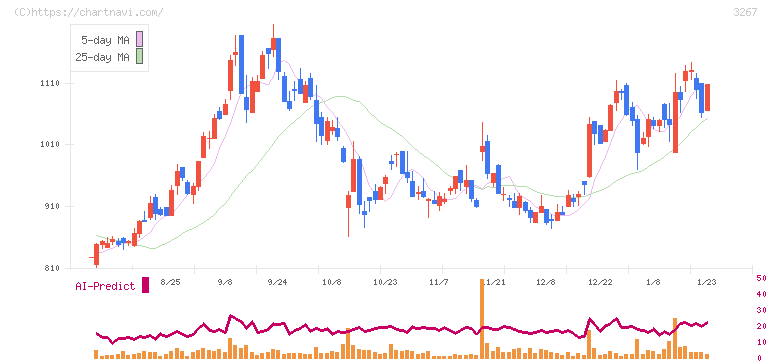 フィル・カンパニー(3267)の日足チャート