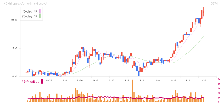 内外テック(3374)の日足チャート
