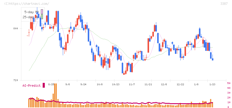 クリエイト・レストランツ・ホールディングス(3387)の日足チャート