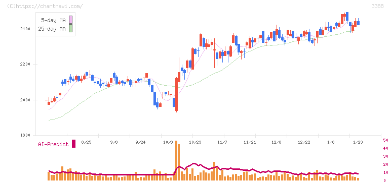 明治電機工業(3388)の日足チャート