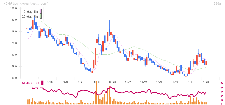 ＺｅｎｍｕＴｅｃｈ(338A)の日足チャート