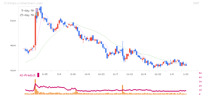 トリドールホールディングス(3397)の日足チャート