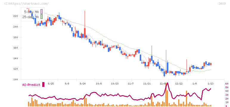 北紡(3409)の日足チャート