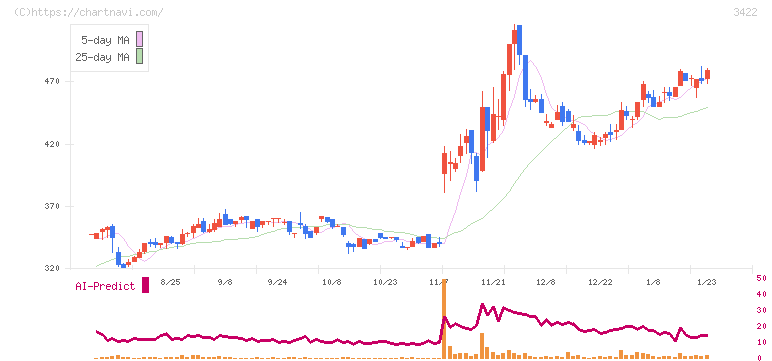 Ｊ－ＭＡＸ(3422)の日足チャート