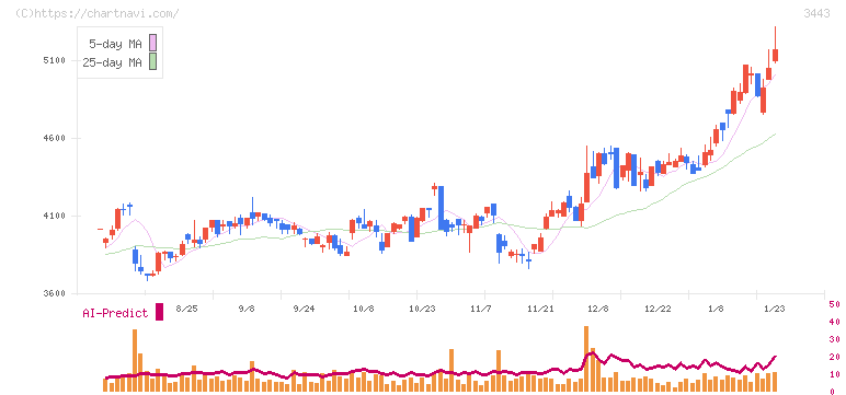 川田テクノロジーズ(3443)の日足チャート