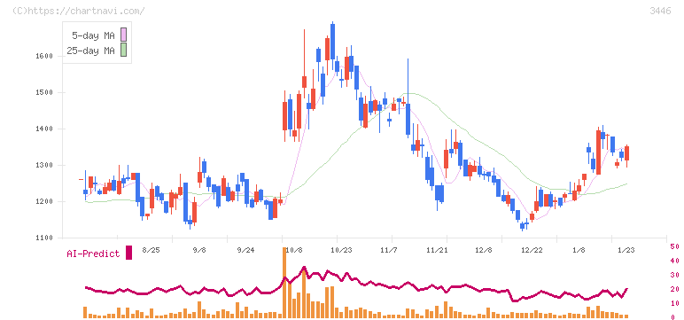 ジェイテックコーポレーション(3446)の日足チャート