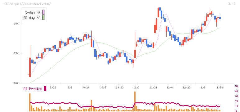 信和(3447)の日足チャート