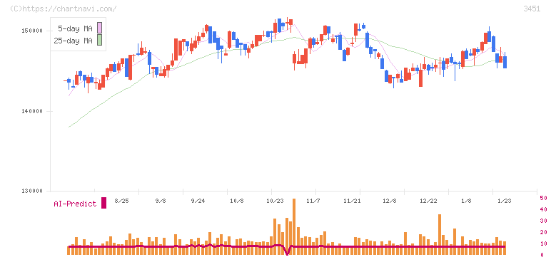 トーセイ・リート投資法人(3451)の日足チャート