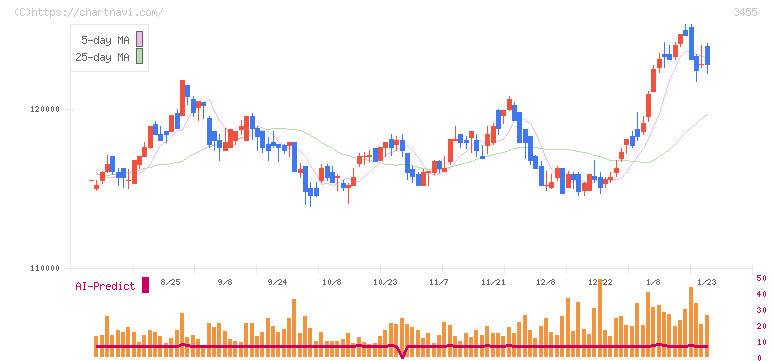 ヘルスケア＆メディカル投資法人(3455)の日足チャート