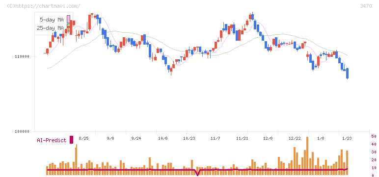 マリモ地方創生リート投資法人(3470)の日足チャート