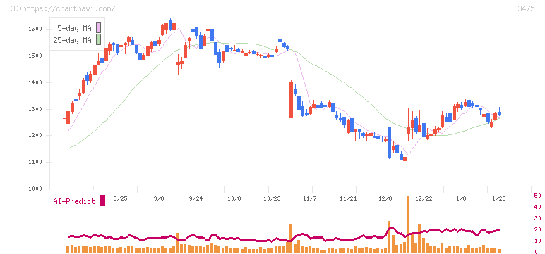 グッドコムアセット(3475)の日足チャート