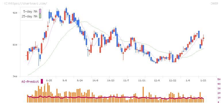 フェイスネットワーク(3489)の日足チャート