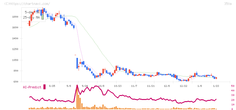 デジタルグリッド(350A)の日足チャート
