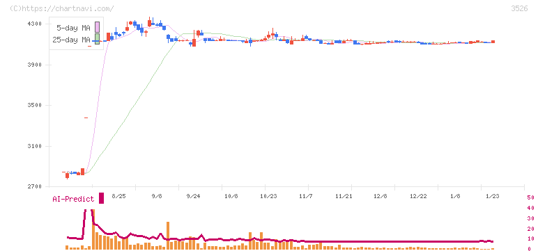 芦森工業(3526)の日足チャート