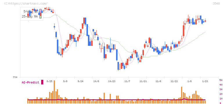 バロックジャパンリミテッド(3548)の日足チャート
