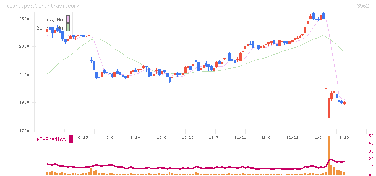 Ｎｏ．１(3562)の日足チャート