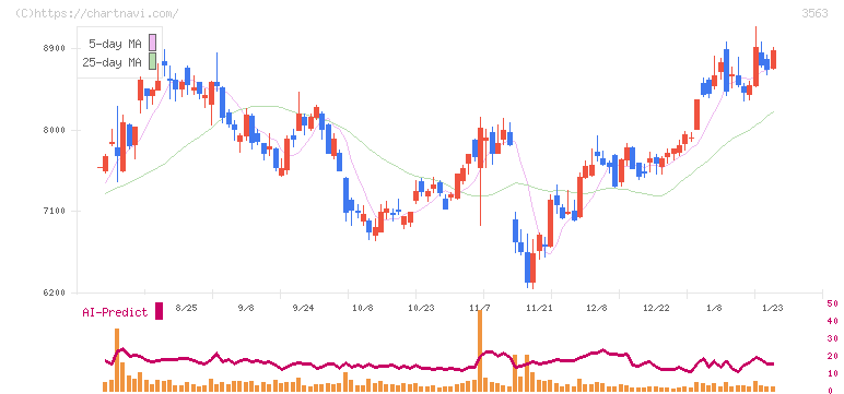 ＦＯＯＤ　＆　ＬＩＦＥ　ＣＯＭＰＡＮＩＥＳ(3563)の日足チャート
