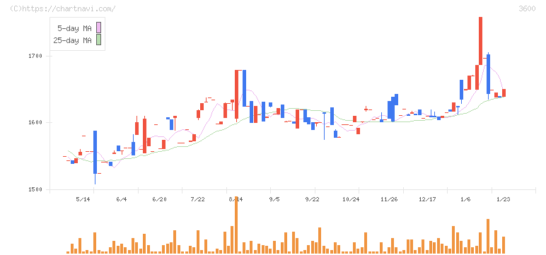 フジックス(3600)の日足チャート
