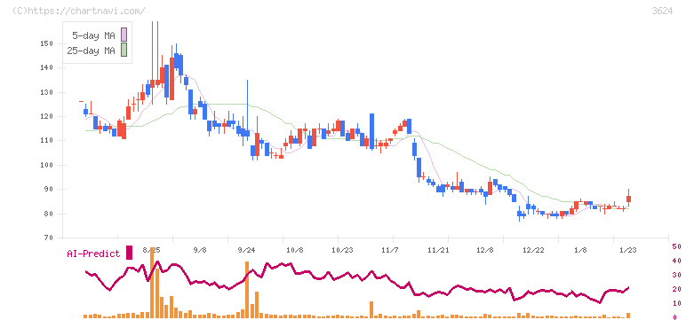 アクセルマーク(3624)の日足チャート