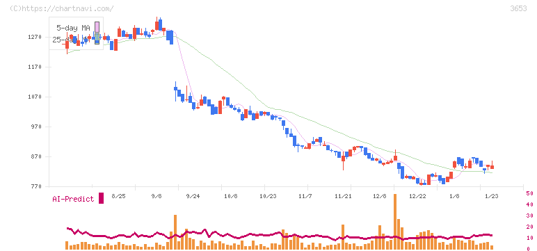 モルフォ(3653)の日足チャート