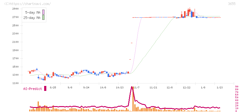 ブレインパッド(3655)の日足チャート