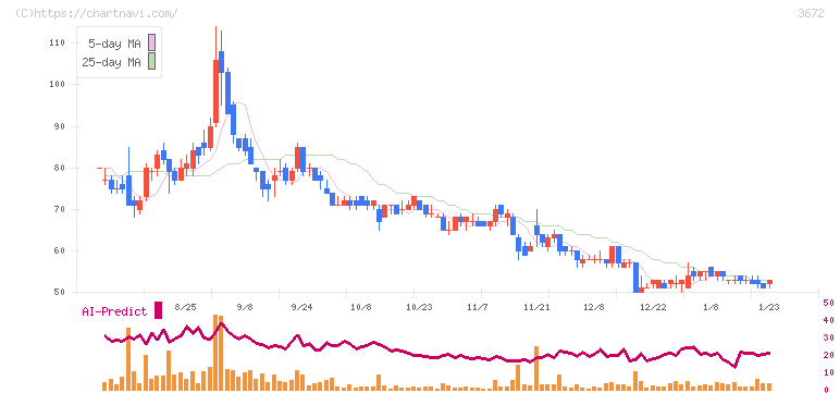 オルトプラス(3672)の日足チャート