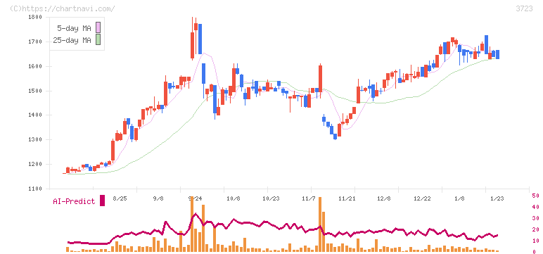 日本ファルコム(3723)の日足チャート