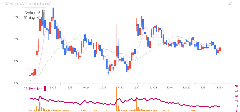 サイオス(3744)の日足チャート