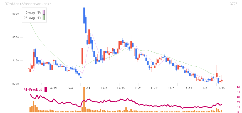 さくらインターネット(3778)の日足チャート