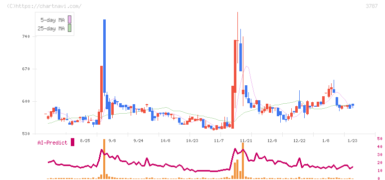 テクノマセマティカル(3787)の日足チャート