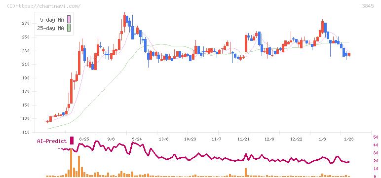アイフリークモバイル(3845)の日足チャート