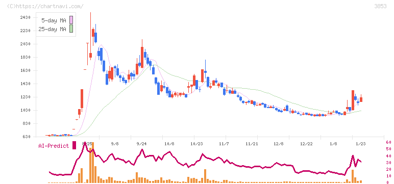 アステリア(3853)の日足チャート