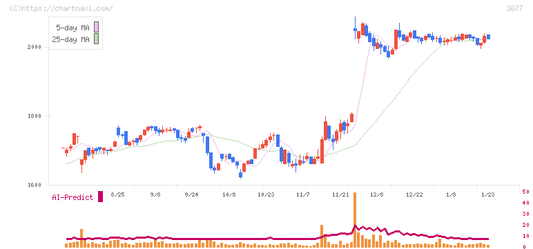 中越パルプ工業(3877)の日足チャート