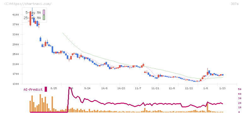フラー(387A)の日足チャート