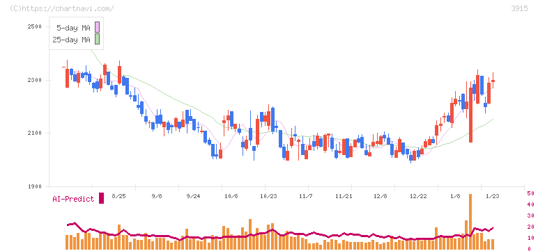 テラスカイ(3915)の日足チャート