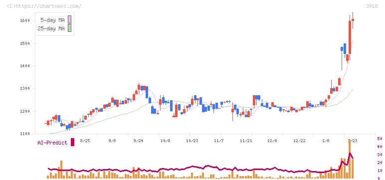 ＰＣＩホールディングス(3918)の日足チャート