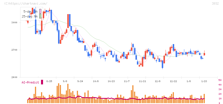 アカツキ(3932)の日足チャート