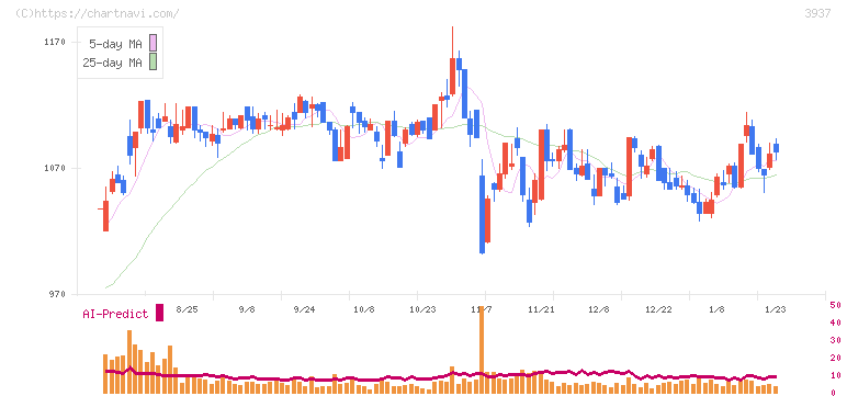 Ｕｂｉｃｏｍホールディングス(3937)の日足チャート